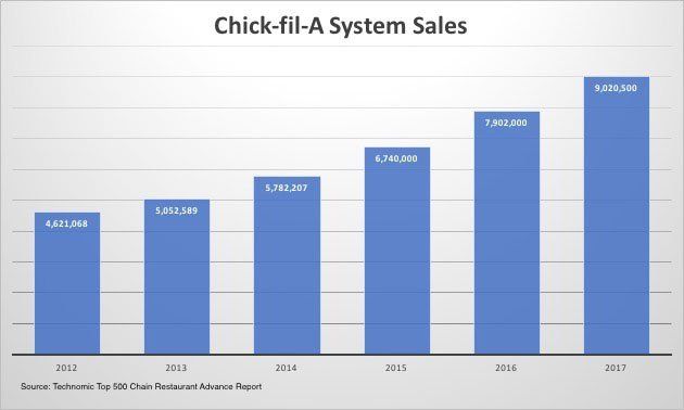 Růst tržeb Chick-fil-A od roku 2012 do roku 2017